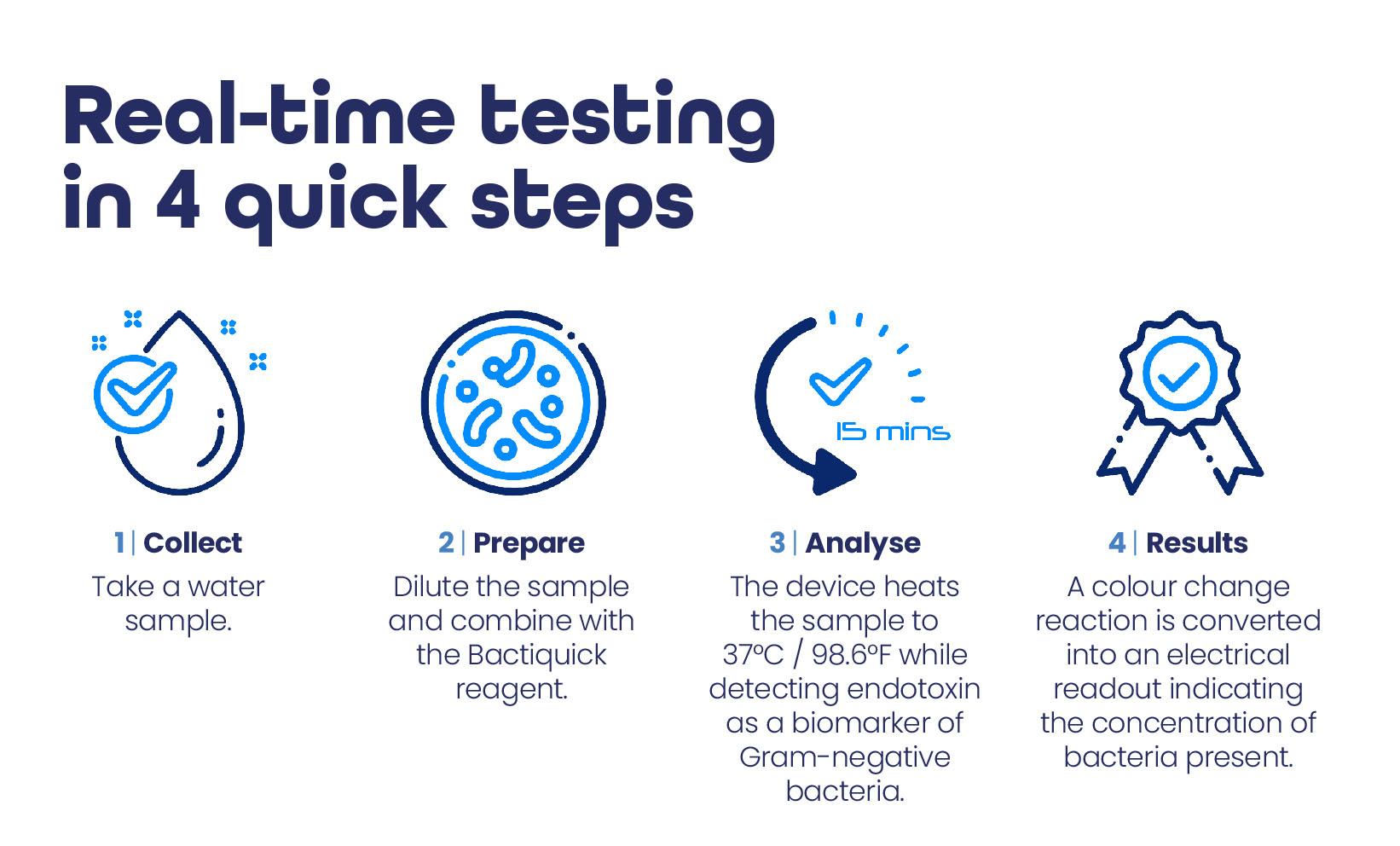 Real-time testing in four quick steps